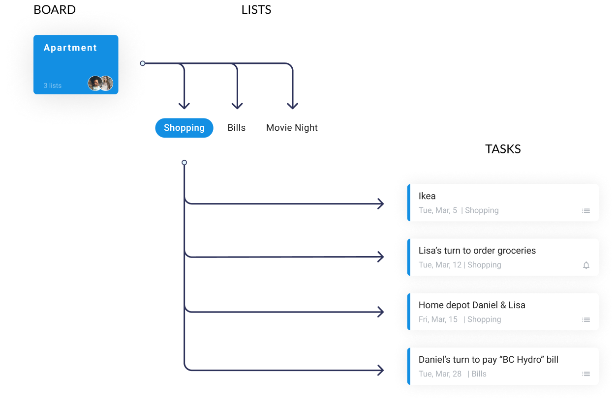 Board, List & Task Architecture - Schedule app